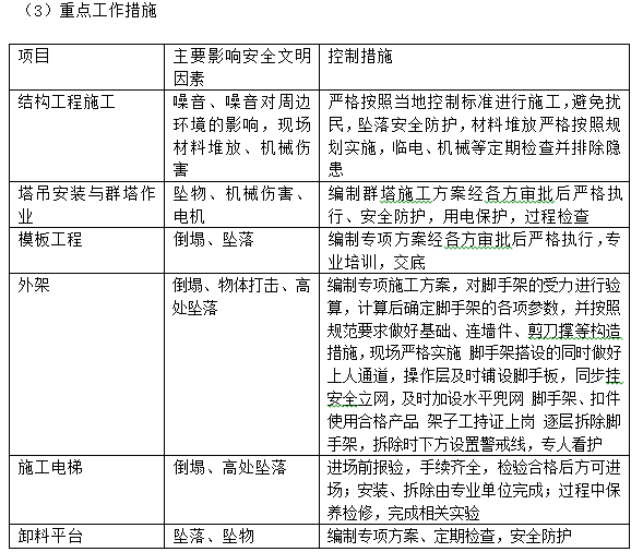 [福建]建筑施工安全文明标准化示范工地策划书（含图表）-重点工作措施