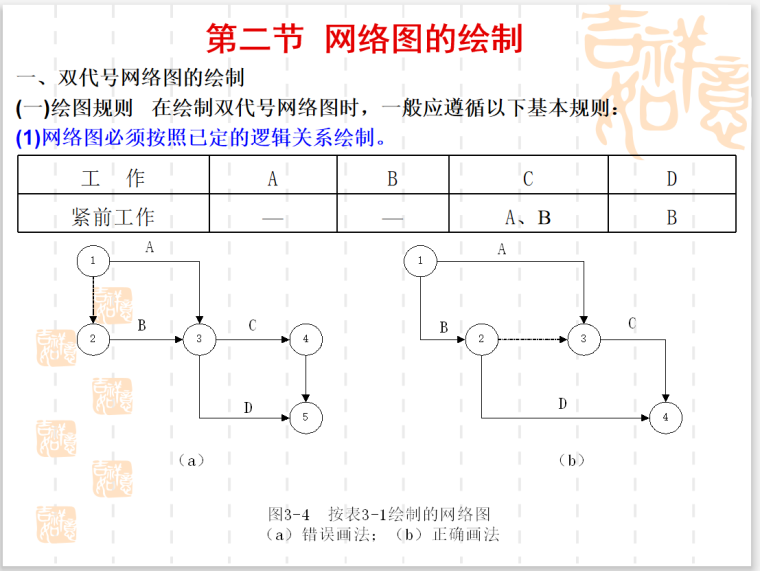 建筑工程网络进度控制（89页）-网络图绘制