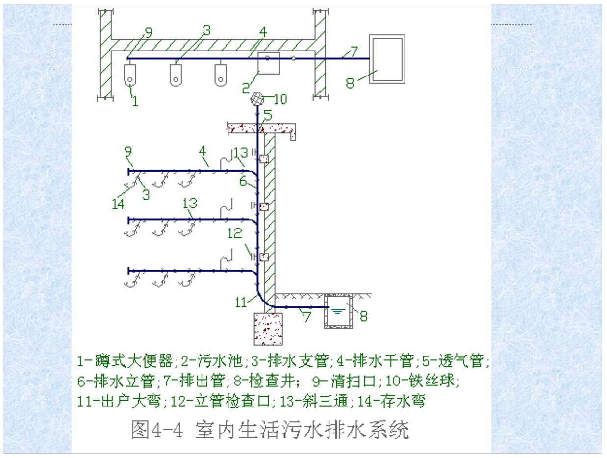 2,生活污水排水系统