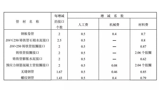 四川15定额土石方工程资料下载-市政管道工程定额工程量计算方法全解