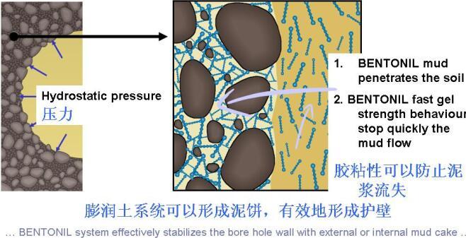 无锡地铁地下连续墙安全专项施工方案（94页，内容丰富）-新型泥浆护壁机理图