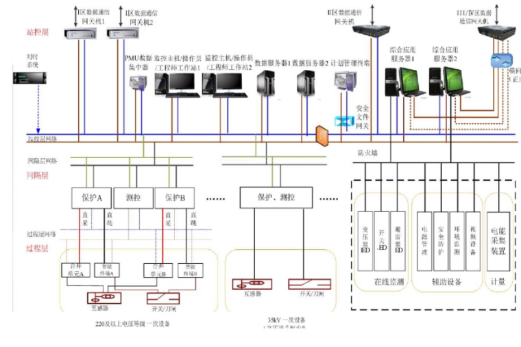 智能配电房监控系统资料下载-智能变电站一体化监控系统  70页