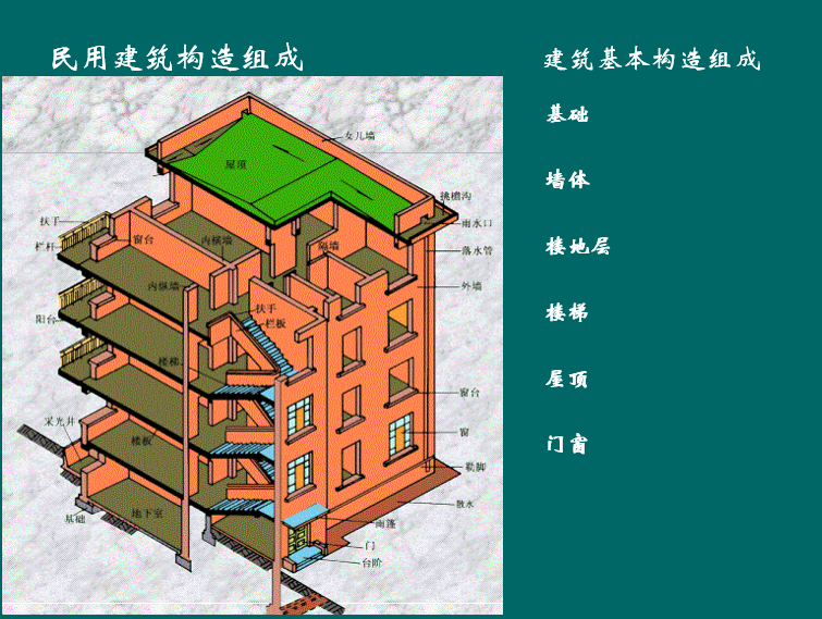 民用建筑构造组成建筑结构体系PPT -建筑基本构造组成