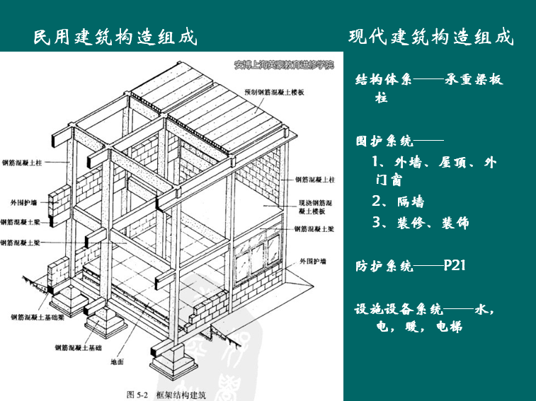 民用建筑构造组成建筑结构体系PPT -现代建筑构造组成