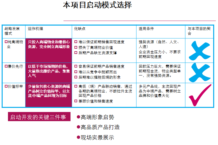 [盘县]住宅项目前期定位报告（131页，图文并茂）-本项目启动模式选择