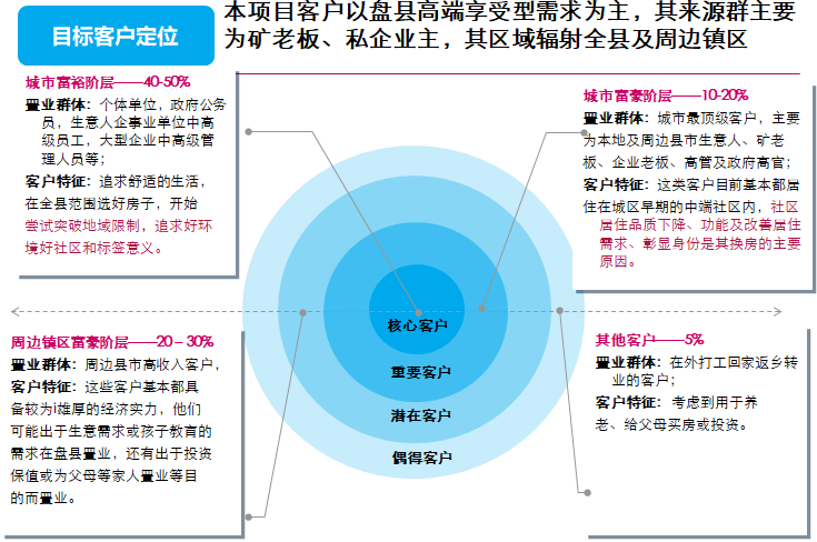 [盘县]住宅项目前期定位报告（131页，图文并茂）-目标客户定位