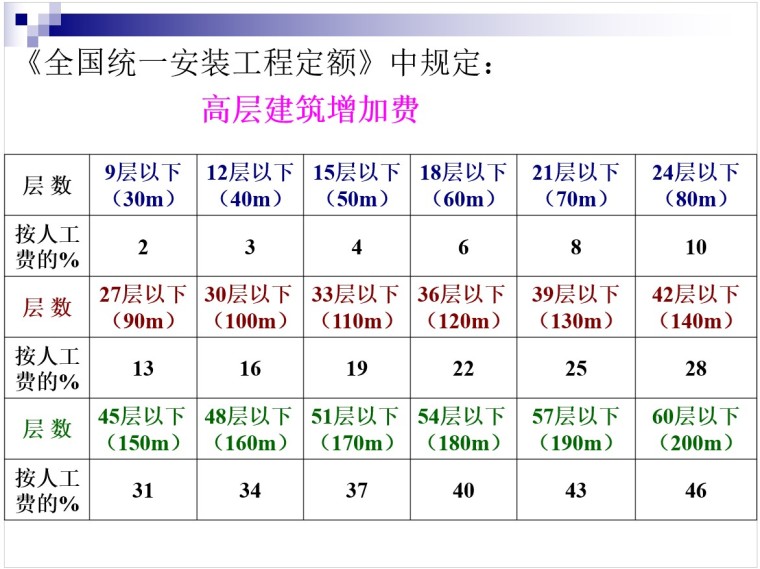 给排水安装预算(工程量计算与定额应用)讲述-2、高层建筑增加费