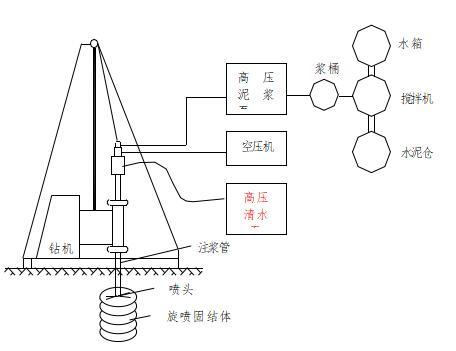 天津地铁站地下连续墙施工方案（104页，图文丰富）-三重管旋喷示意图