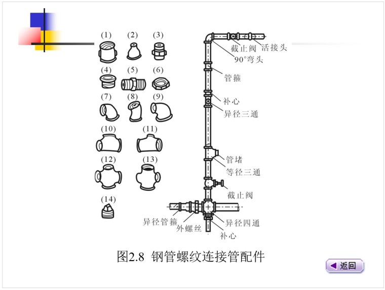 市政给排水工程预算-2、钢管螺纹连接管配件