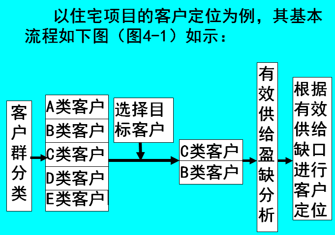 房地产市场细分与目标市场定位 (ppt)