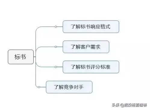 投标部指标资料下载-如何写一份中标率达到90%以上的投标书？