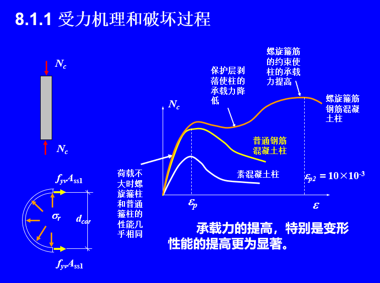 混凝土分析ppt资料下载-约束混凝土(PPT ,17页）