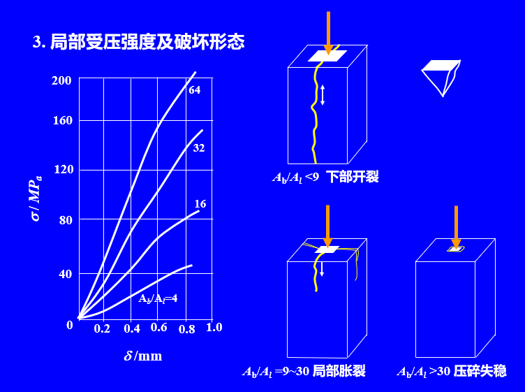 局部受压强度及破坏形态