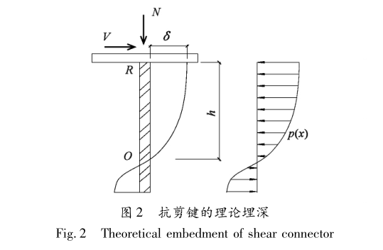 [论文]钢结构柱脚抗剪键抗剪承载力计算