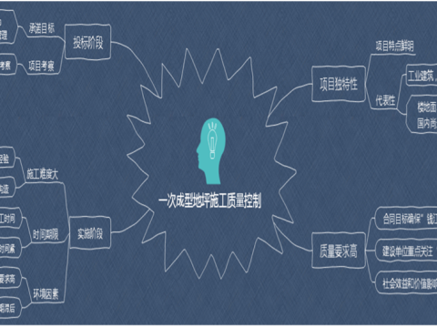 [QC成果]一次成型地坪施工质量控制-选题思维导图