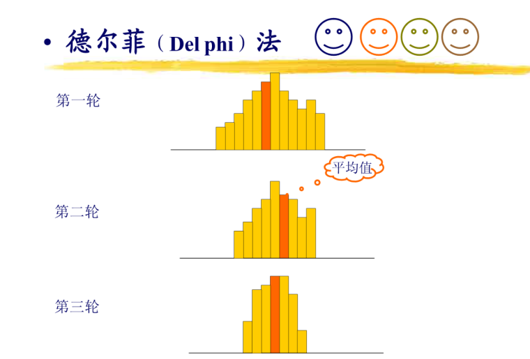  建设工程进度控制监理（116页 多图表）-德菲法