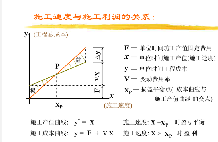  建设工程进度控制监理（116页 多图表）-进度与利润关系