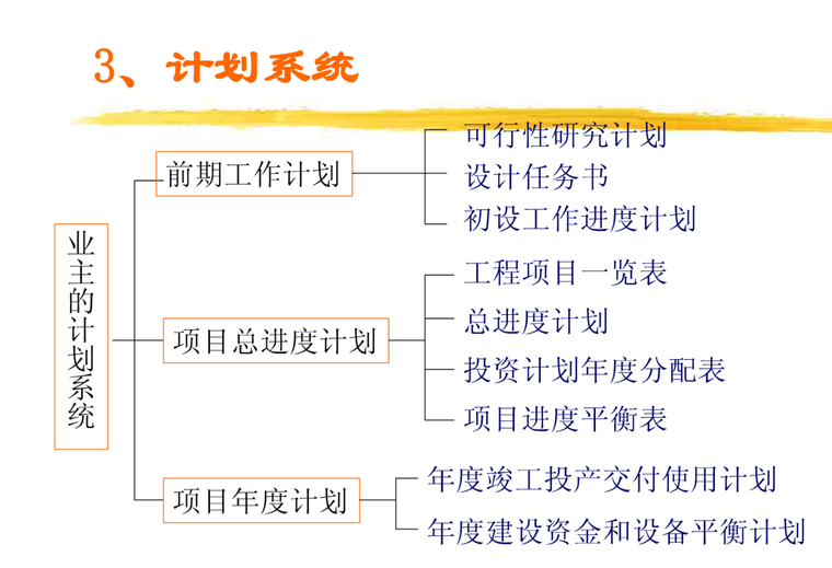  建设工程进度控制监理（116页 多图表）-计划系统