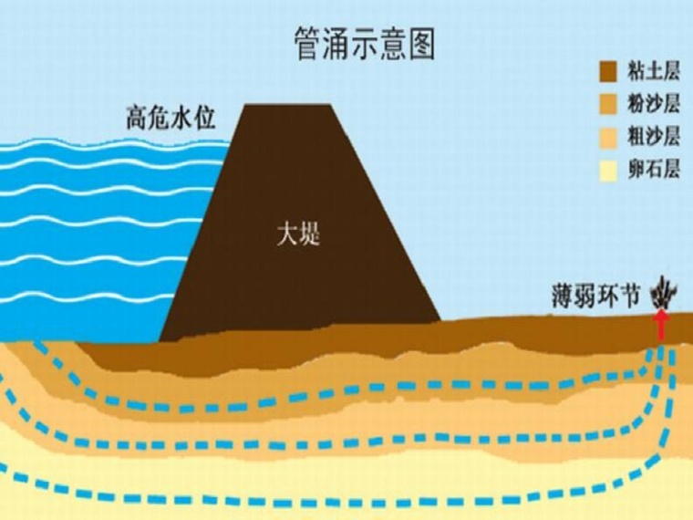 挤土桩对土层液化影响研究资料下载-土力学第三章土中水的运动规律（84页，内容丰富）