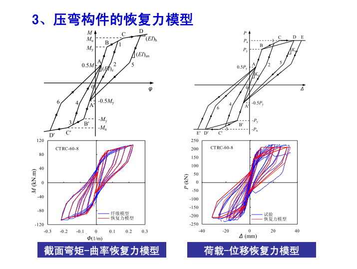 钢管约束混凝土结构的研究与工程应用-压弯构件的恢复力模型