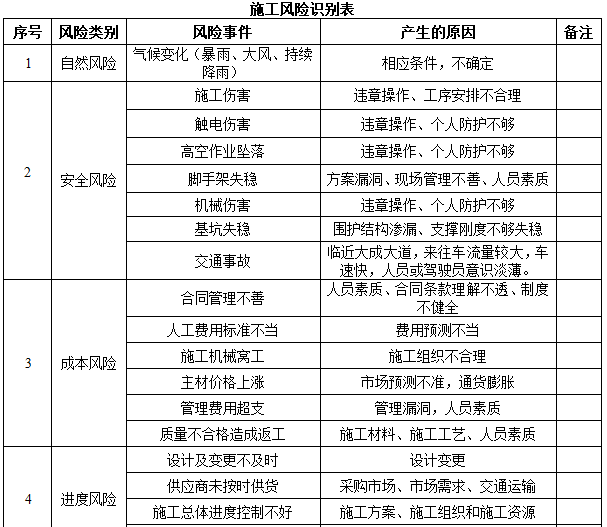 市政道路工程安全策划书（含图表）-施工风险识别表