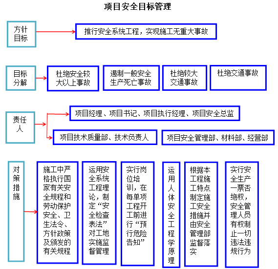 市政道路工程安全策划书（含图表）-项目安全目标管理