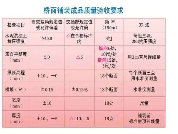 桥面防水砼铺装资料下载-桥面铺装标准化施工工艺手册