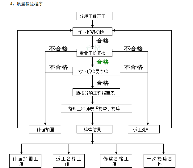 [昆明]广场机电安装工程质量管理策划书（75页）-质量检验程序