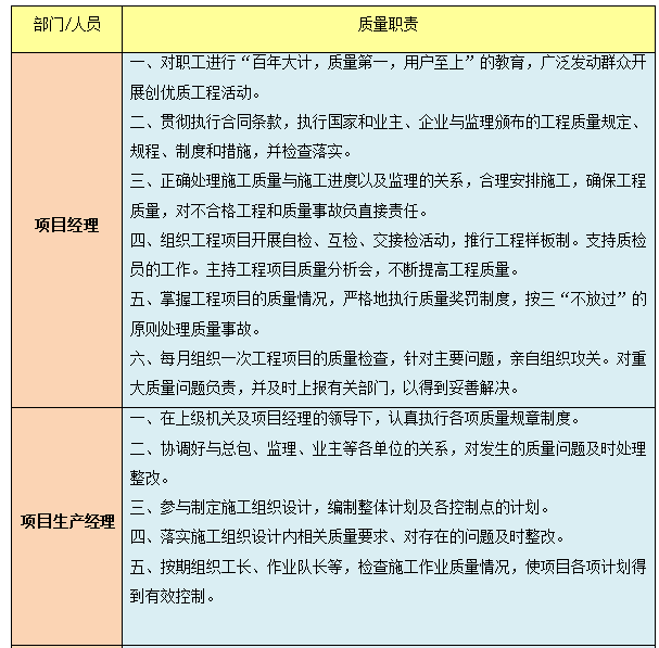 [昆明]广场机电安装工程质量管理策划书（75页）-质量职责