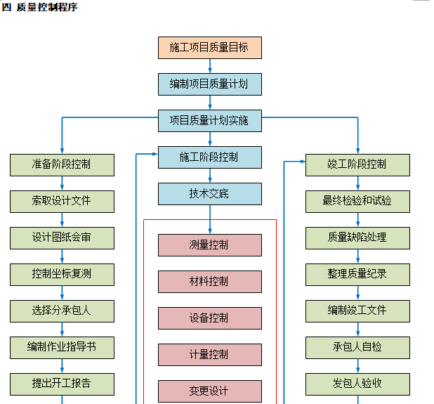 [昆明]广场机电安装工程质量管理策划书（75页）-质量控制程序