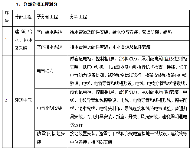 [昆明]广场机电安装工程质量管理策划书（75页）-分部分项工程划分