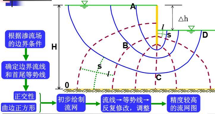 厦门高校土力学课程系统讲解第3章（54页，内容丰富）-流网特征与绘制