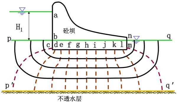 厦门高校土力学课程系统讲解第3章（54页，内容丰富）-宽坝渗流量