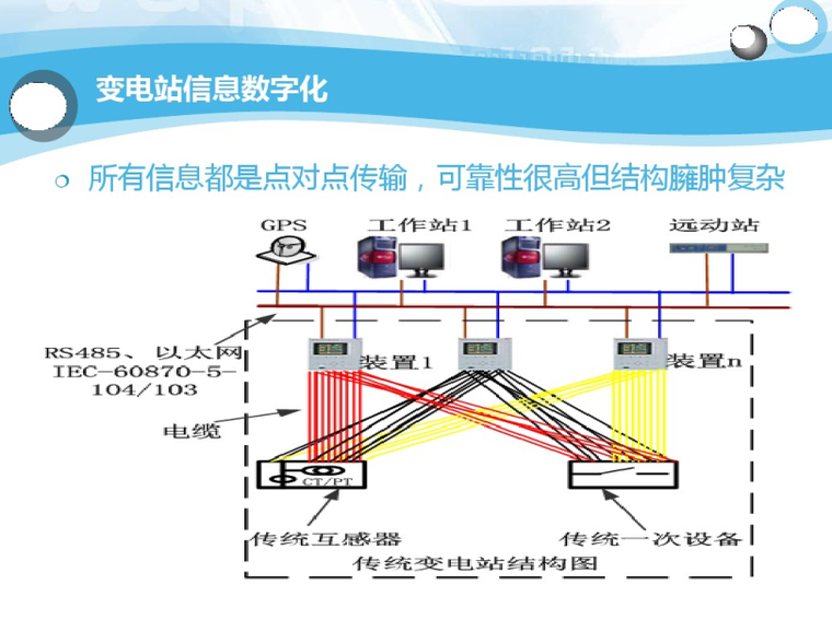 智能变电站二次系统结构(运维)-变电站数字化