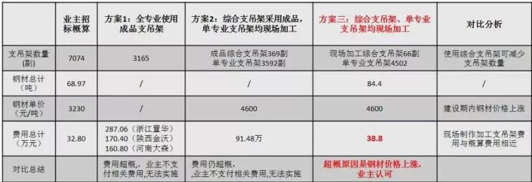 中建七局机电安装BIM技术应用的典范案例_7