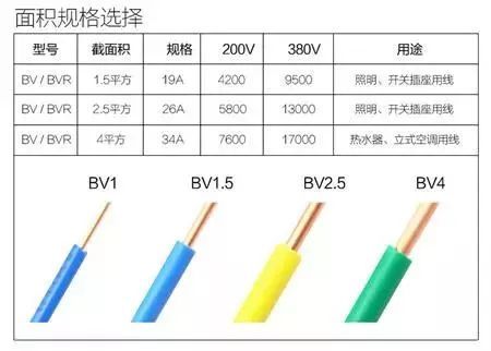 电线多少平方的资料下载-1、1.5、2.5、4、6平方电线可以负荷多少瓦？多少电流？