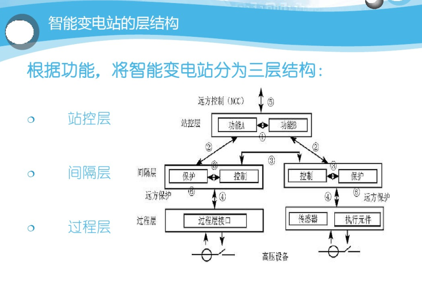 智能变电站结构图片