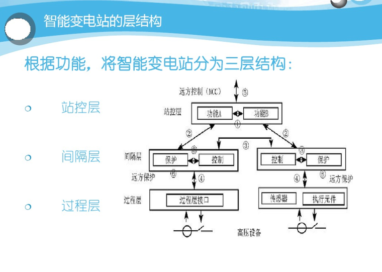 智能变电站二次系统结构(运维)-智能变电站层结构