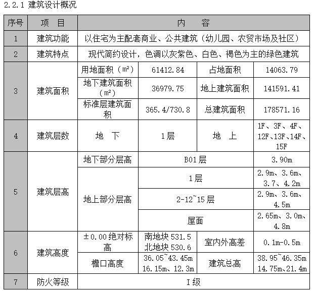 住宅及社区综合体项目施工质量创优策划书（多图表）-建筑设计概况