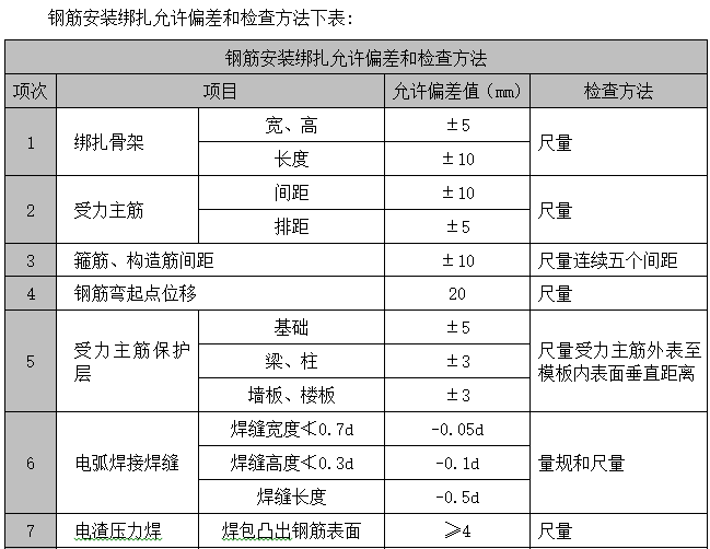 住宅及社区综合体项目施工质量创优策划书（多图表）-钢筋安装绑扎允许偏差和检查方法