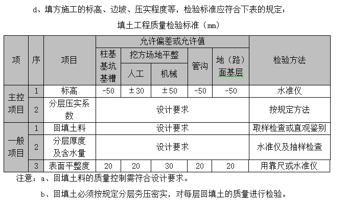 住宅及社区综合体项目施工质量创优策划书（多图表）-填土工程质量检验标准