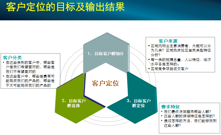 房地产项目定位体系与方法培训（含案例）-客户定位的目标及输出结果