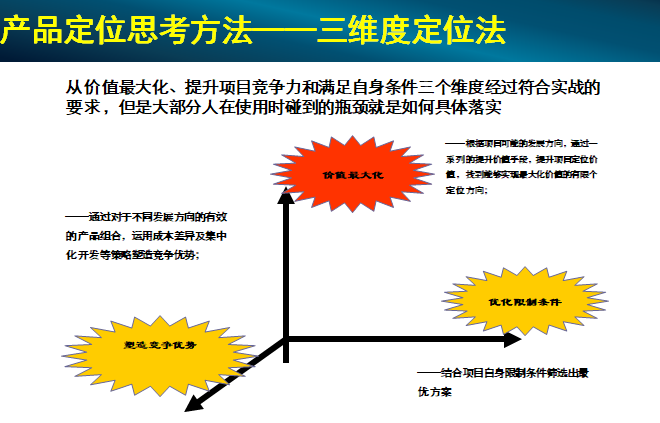 房地产项目定位体系与方法培训（含案例）-产品定位思考方法——三维度定位法