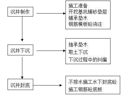 出水管道沉井施工方案（52页，内容丰富）-沉井具体施工流程