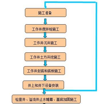 出水管道沉井施工方案（52页，内容丰富）-施工流程