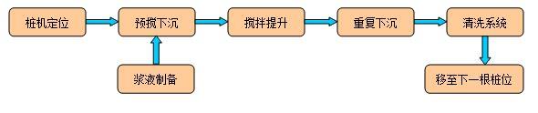 出水管道沉井施工方案（52页，内容丰富）-深层搅拌桩施工流程图