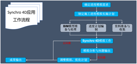 Synchro 4D在BIM施工进度模拟与管控中的应用总结（软件篇）_19