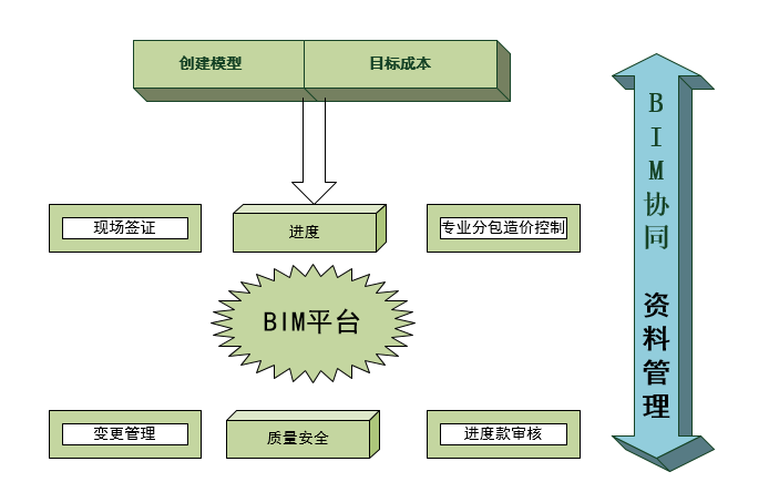 bim平台应用流程图 4.2成本管理