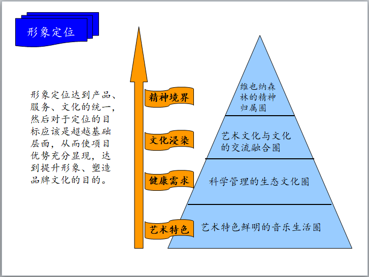 房地产项目定位分析（PPT）-形象定位