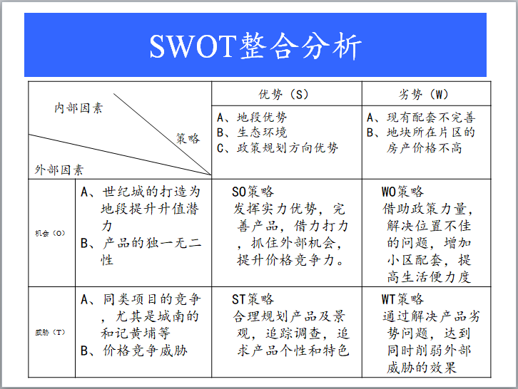 房地产项目定位分析（PPT）-SWOT整合分析